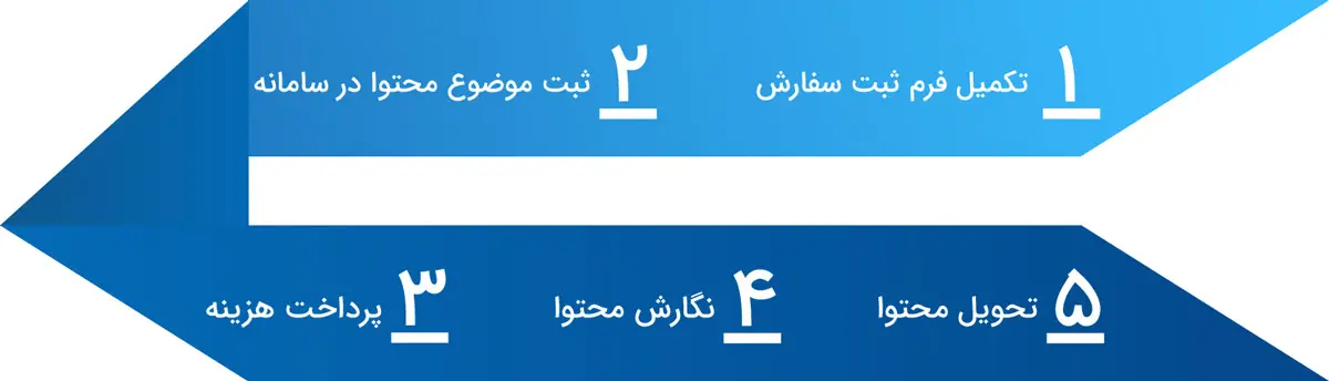 مراحل گام به گام ثبت سفارش محتوا در سایت کُدُ سئو